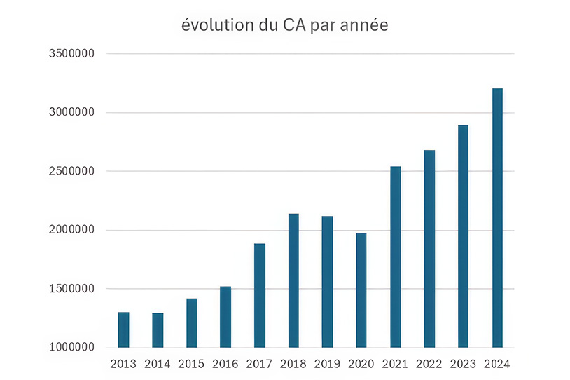evolution-ca